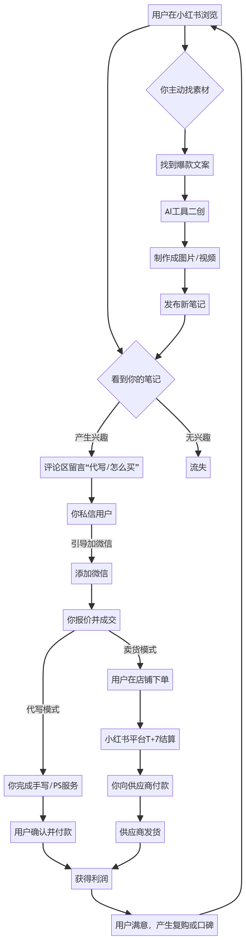 核心商业逻辑拆解